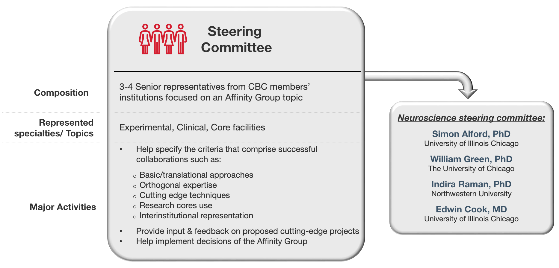 Affinity Group Components: Steering Committee