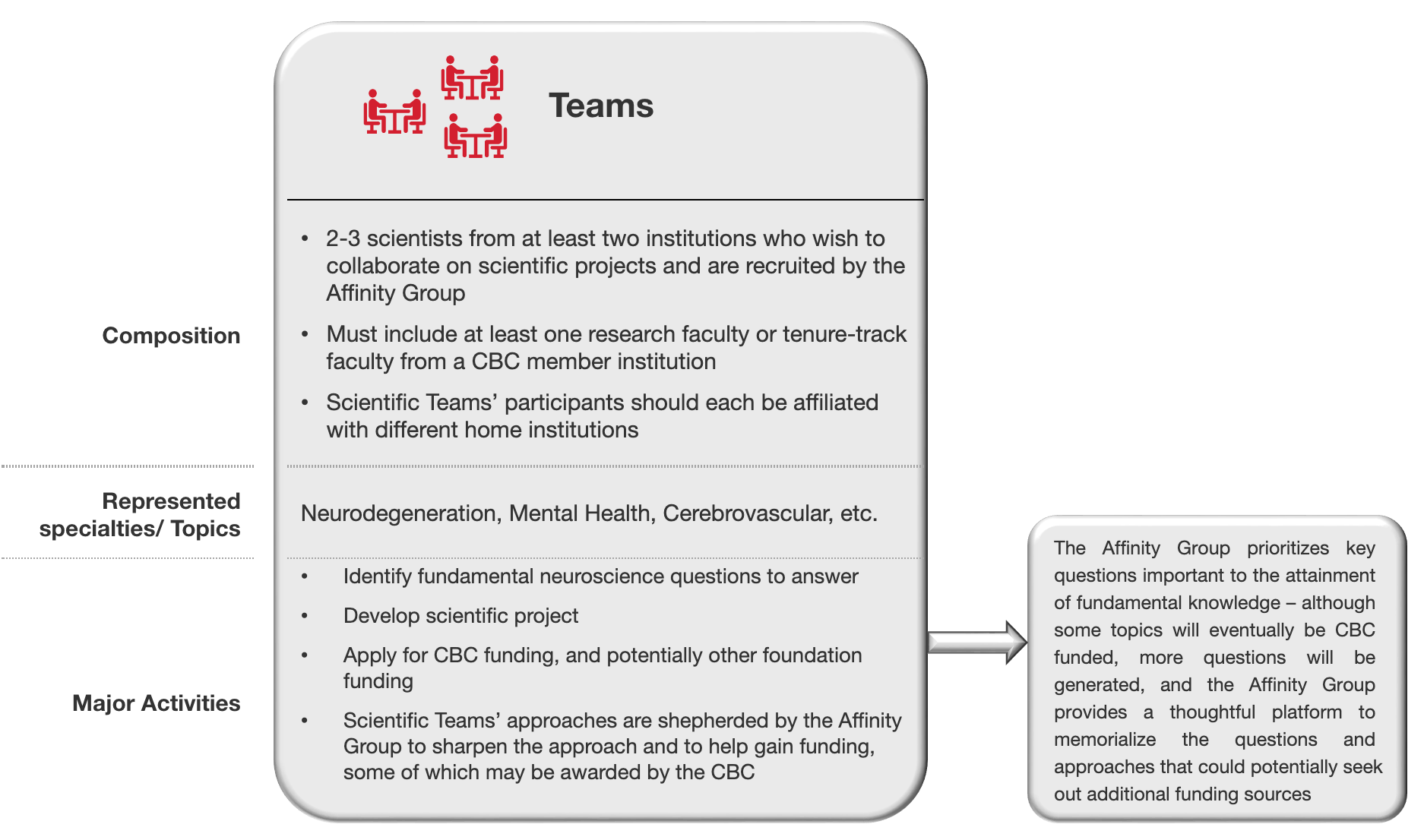 Affinity Group Components: Teams